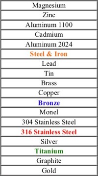 Galvanic Corrosion Table